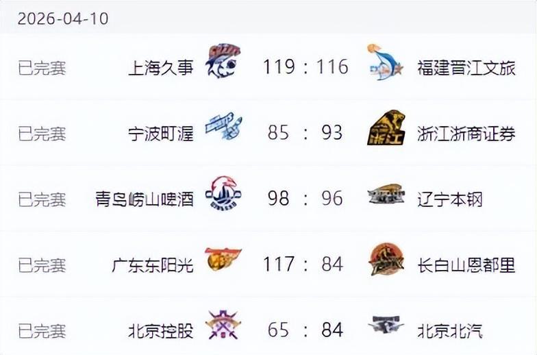 开云官网-CBA新排名！上海基本锁定冠军，广东北京连胜，辽宁输球山东连败